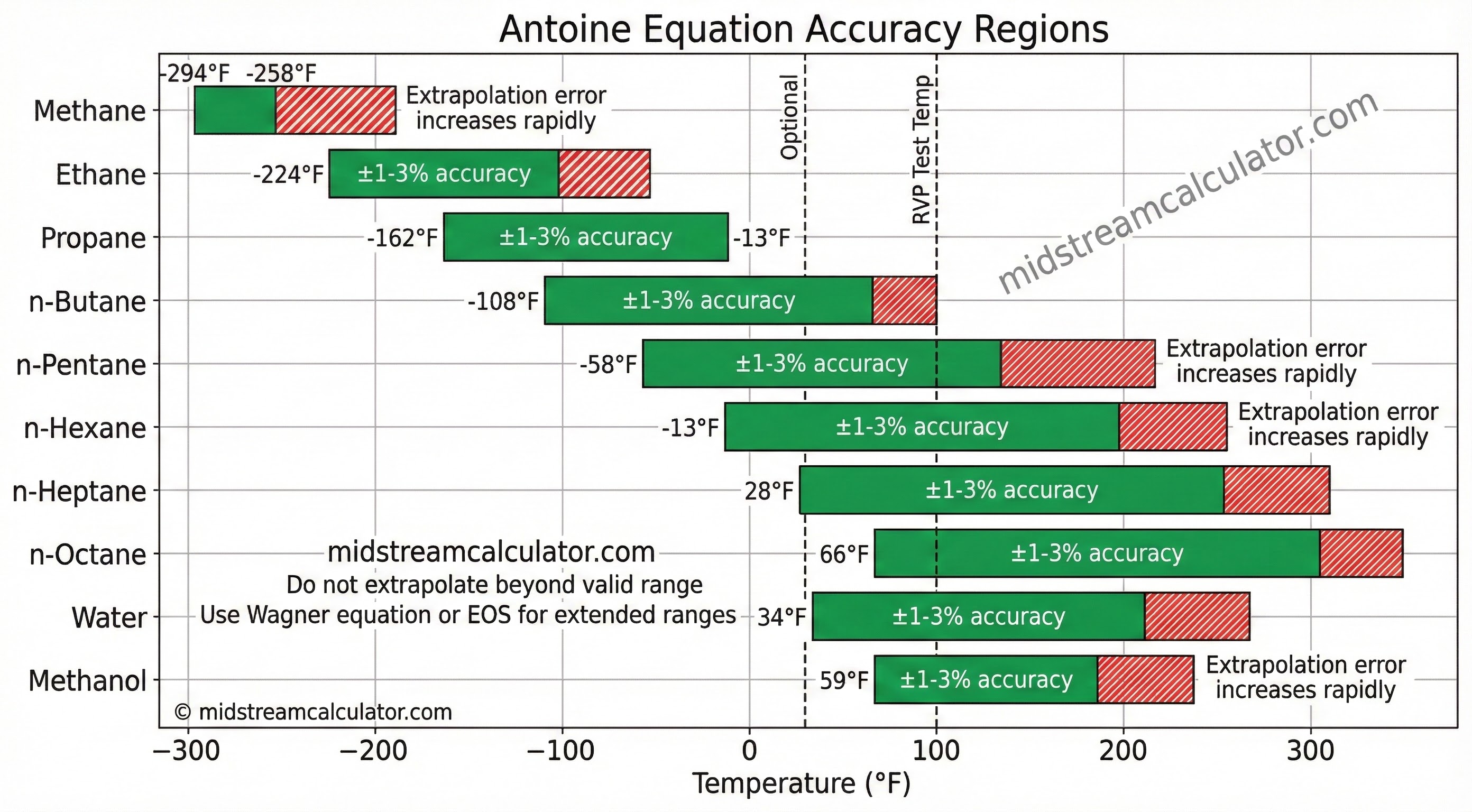 Antoine equation accuracy regions across temperature ranges for different compounds.